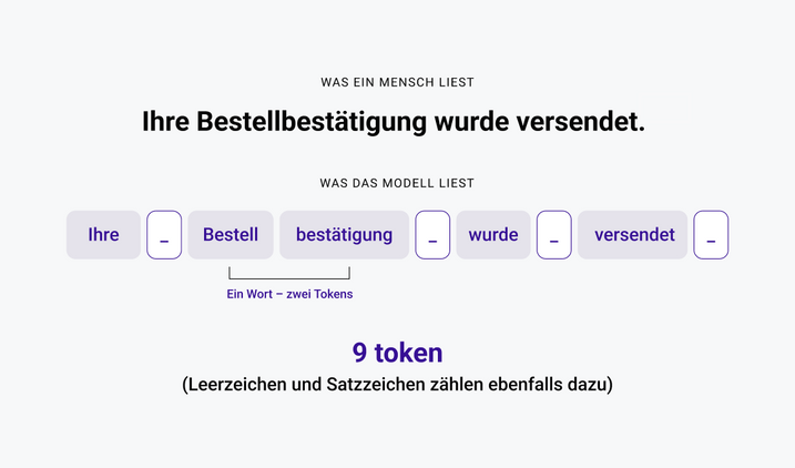 Der Satz „Ihre Bestellbestätigung wurde versendet.“ ist in elf Token-Kacheln unterteilt, wobei das Wort „Bestätigung“ zwei davon einnimmt.