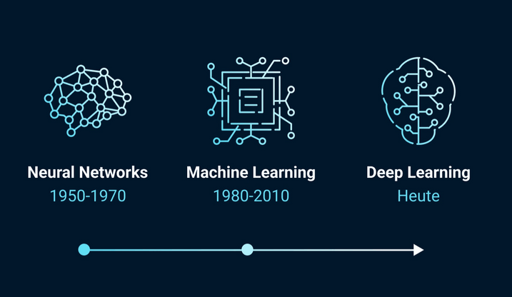 Neural Networks, Machine Learnuing, Deep Learning.