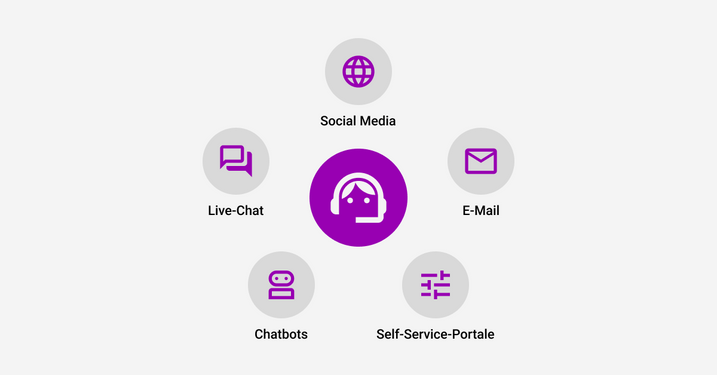 Übersicht über digitale Kundenservicekanäle
