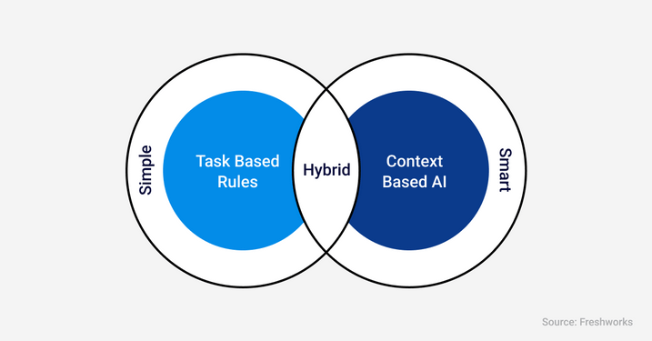 how hybrid chatbots work - simplified