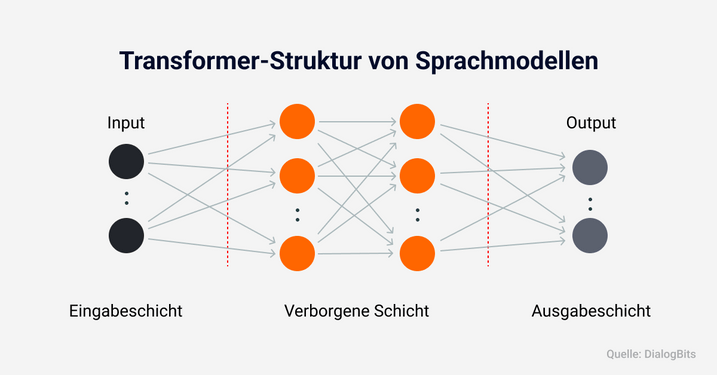 Grafik einer vereinfachten Darstellung eines Transformermodells.