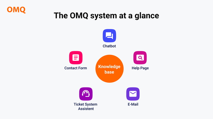 Overview over service channels help page, chat, contact form, ticket system and email with centralized knowledge base