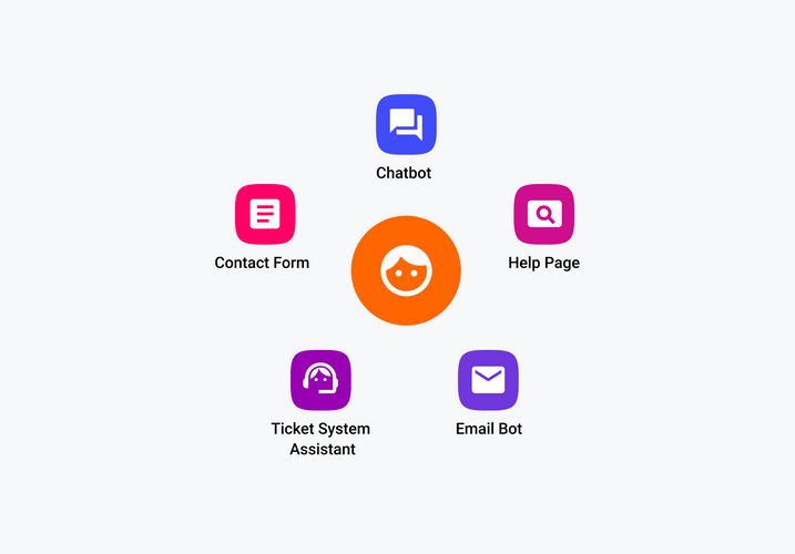 Multichannel customer service with different communication channels such as chatbot, help page, email bot, contact form, ticket system. The customer is in the centre.