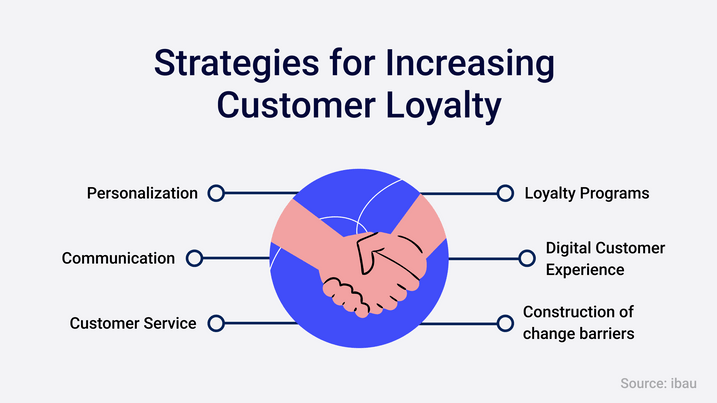 Chain of events of customer loyalty.