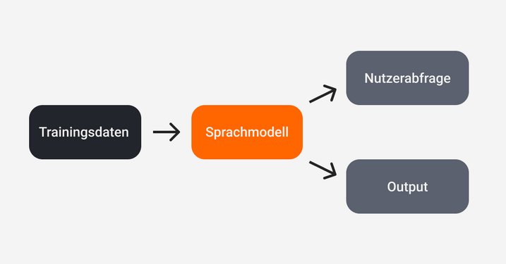 Grafik einer vereinfachten Darstellung eines Sprachmodells.