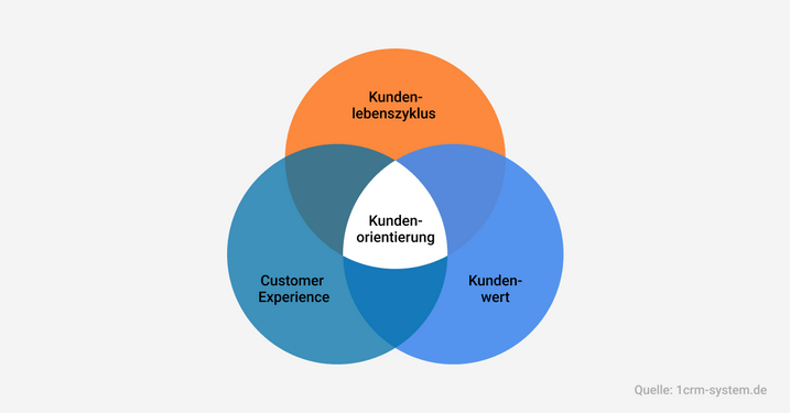 Kundenlebenszyklus, Kundenwert, Customer Experience. Im Zentrum steht die Kundenorientierung