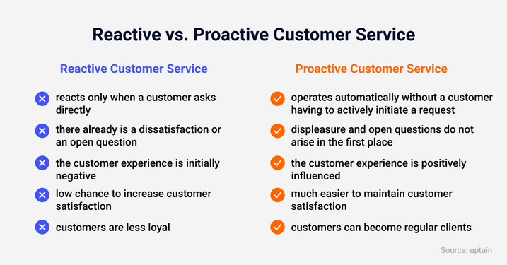 Differences reactive and proactive