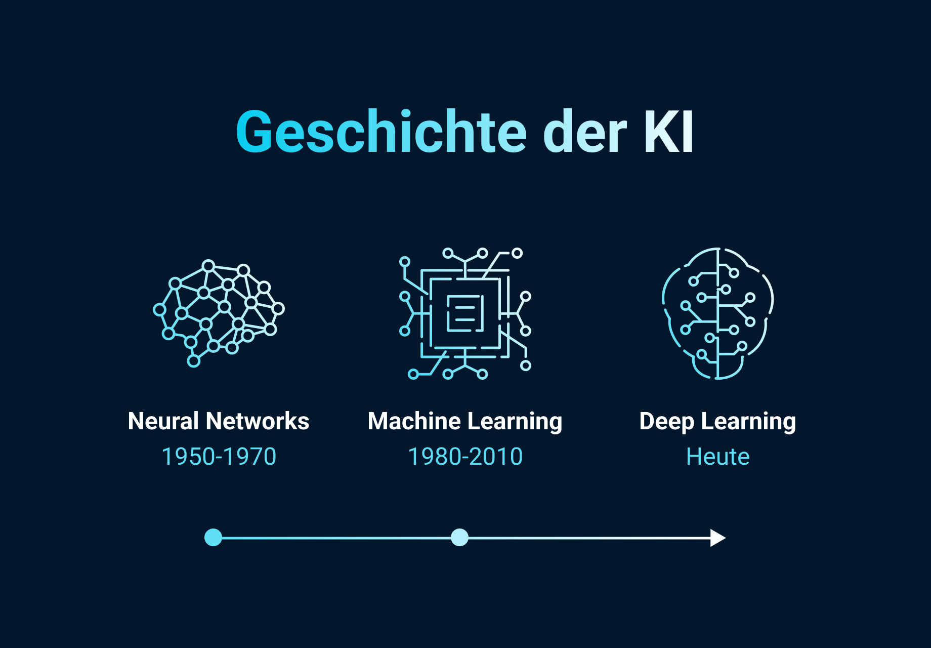 Was ist KI? Entwicklung und Geschichte der Künstlichen Intelligenz