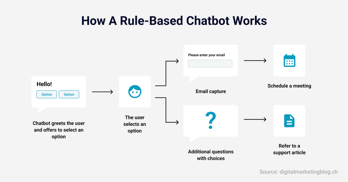 How rule-based bots function