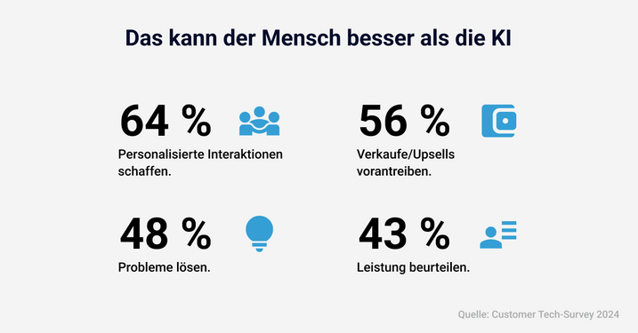 Das kann der Mensch besser als die KI 64% personalisierte Interaktionen schaffen, 56% Verkäufe/Upsells vorantreiben, 48% Probleme lösen, 43% Leistung beurteilen