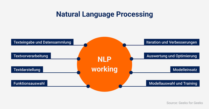 Unterpunkte vom Natural Language Processing