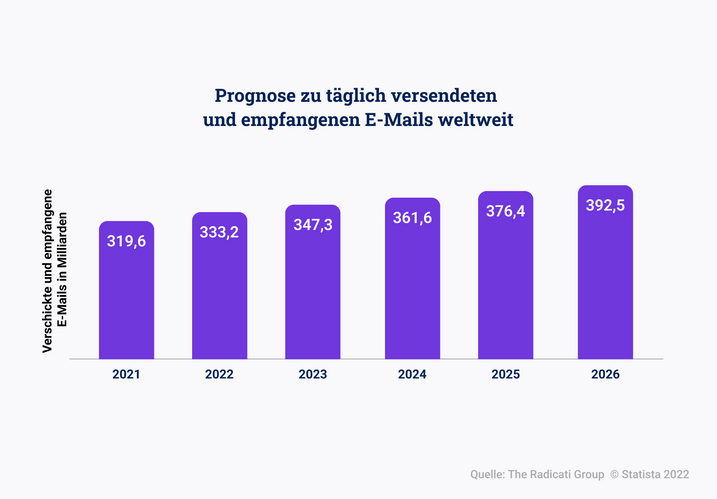 Prognose zu täglich versendeten und empfangenen E-Mails weltweit