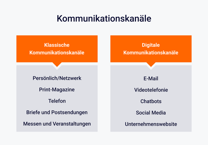 Klassische Kommunikationskanäle und digitale Kommunikationskanäle im Kundenservice