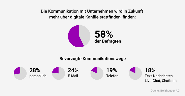 Serviceumfrage.