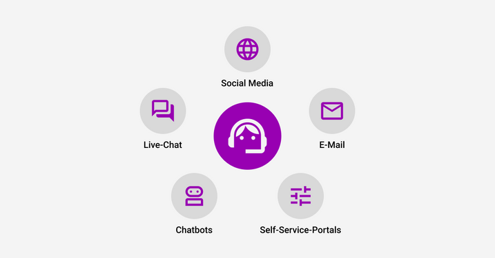 Overview of digital customer service channels