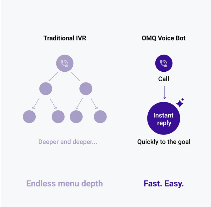 A comparison between how a classic IVR system works compared to a voicebot.