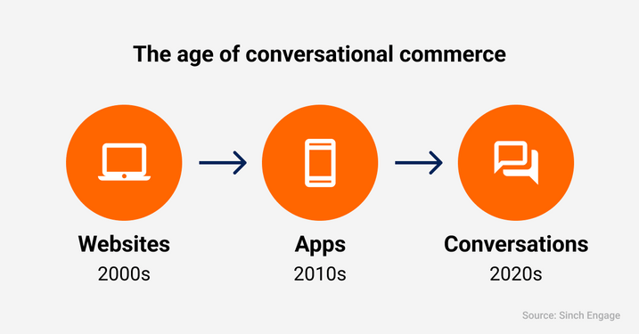 Development of Conversational Commerce Channels