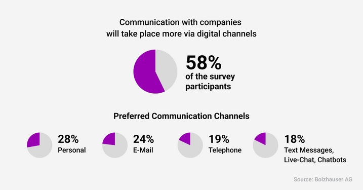 Service survey.