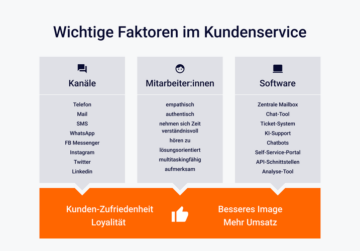 Kommunikationskanäle im Überblick - Hilfesite, Kontaktformular, Chatbot, Service Center, E-Mail, Messenger, Website Chat